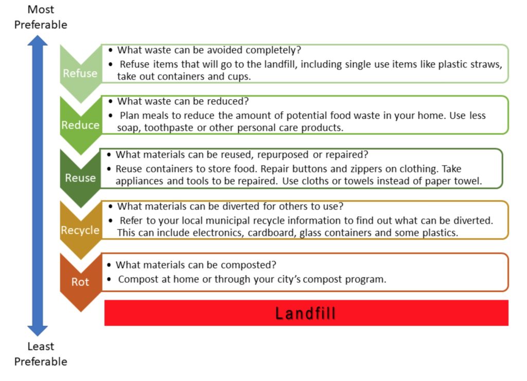 Compost Materials Chart